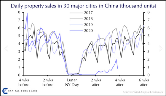 Daily Property Sales in 30 Major Cities in China (Thousand Units)