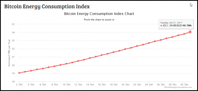 Digiconomist Bitcoin Energy Consumption