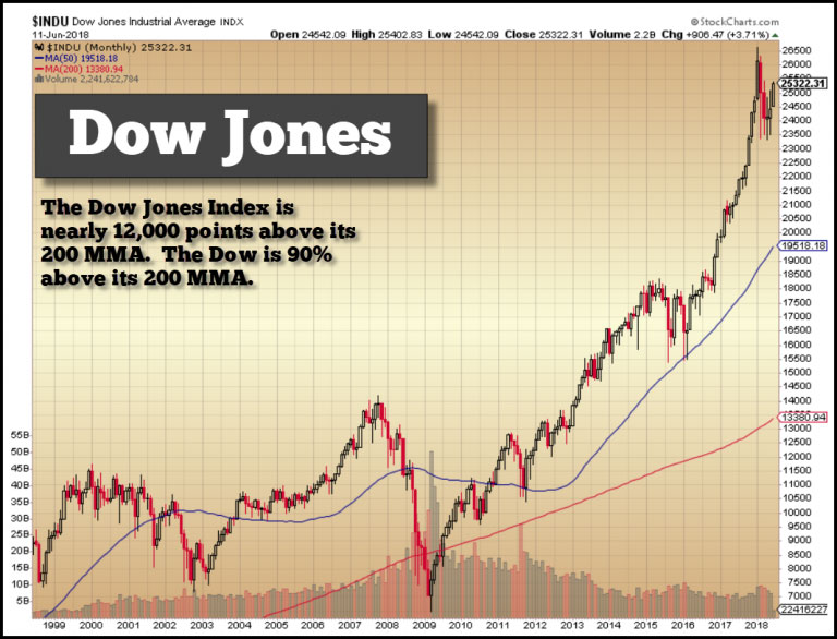 Dow Jones Index June 11 2018