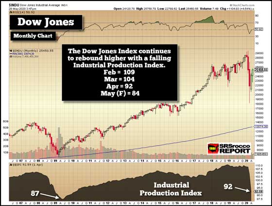 Dow Jones Monthly Chart (May 28, 2020)