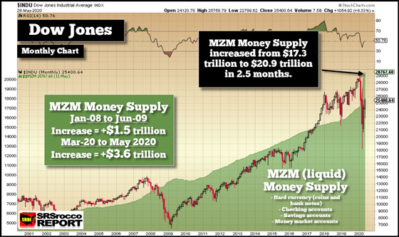 Dow Jones Monthly Chart: MZM Money Supply (May 28, 2020)