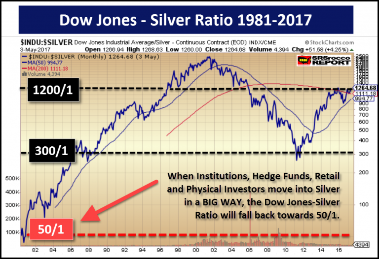 Dow Jones - Silver Ratio 1981-2017