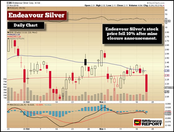Endeavor Silver Daily Chart (November 21, 2019)