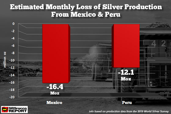 Estimated Monthly Loss of Silver Production fomr Mexico and Peru