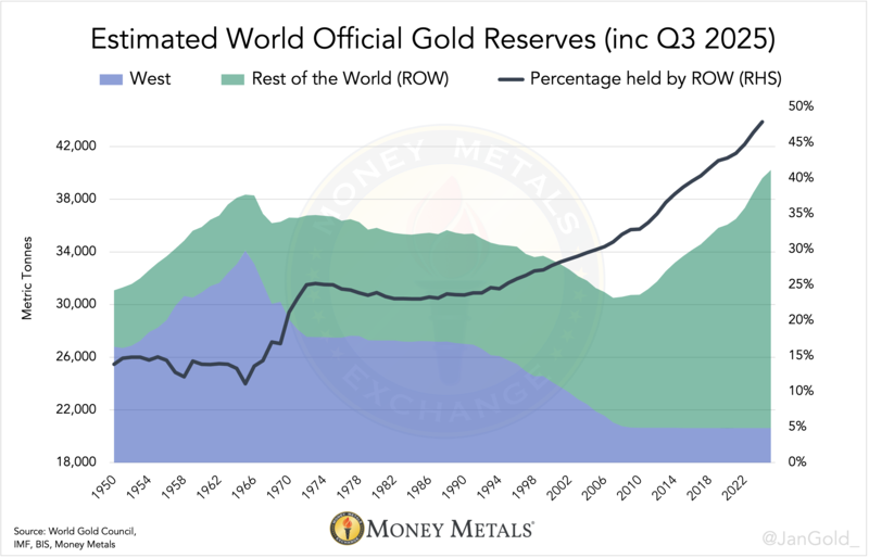 Chart 3. The West comprises the US, UK, Western Europe, and Australia.