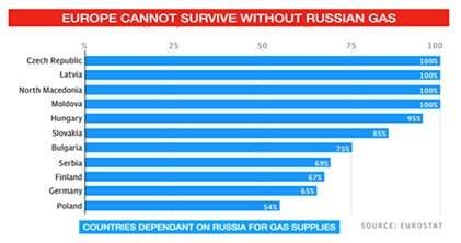 Europe cannot survive without gas