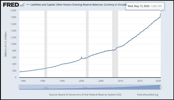 FRED Currency in Circulation (May 13, 2020)