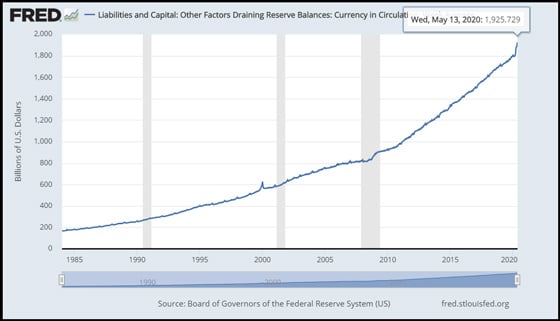 FRED Currency in Circulation (May 13, 2020)