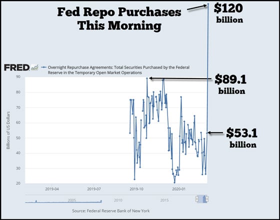 Fed Repo Purchases Chart (March 2, 2020) - FRED Chart
