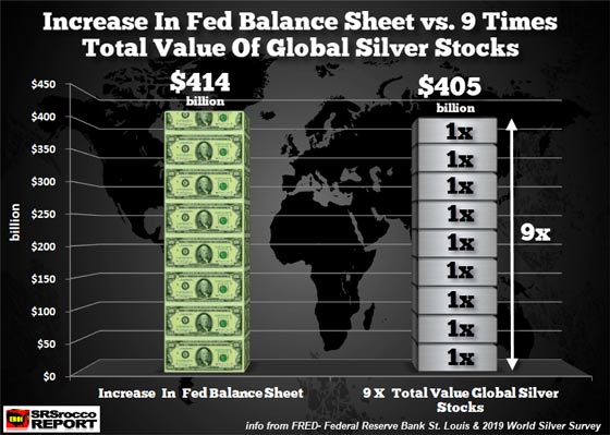 Increase in Fed Balance Sheet vs. 9 Times Total Value of Global Silver Stocks