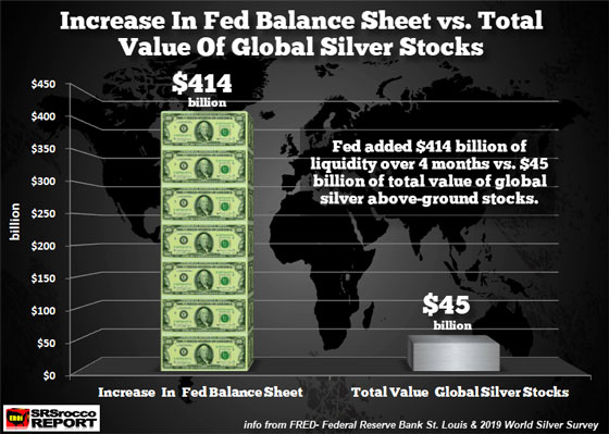 Increase in Fed Balance Sheet vs. total Value of Global Silver Stocks