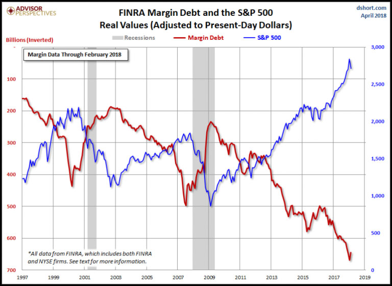 Finra Margin Debt Inverted Feb 2018