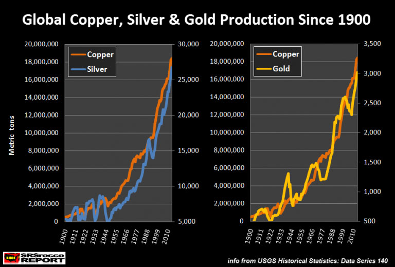 Global Copper, Silver & Gold Production Since 1900