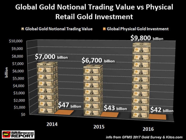 Global Gold Notional Trading Value vs Physical Retail Gold Investment