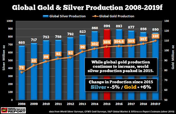 Global Gold and Silver Production (2008-2019f)