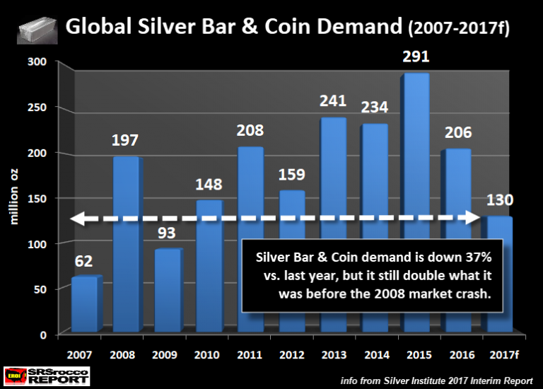 Global Silver Bar & Coin Demand (2007-2017f)