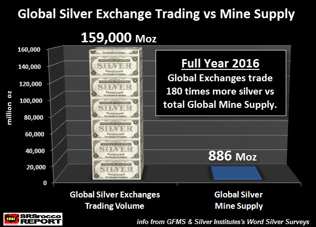 Global Silver Exchange Trading vs Mine Supply