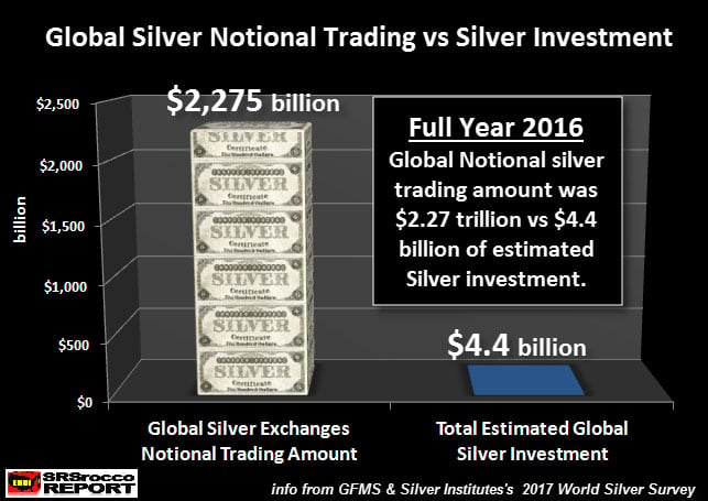 Global Silver Notional Trading vs Silver Investment