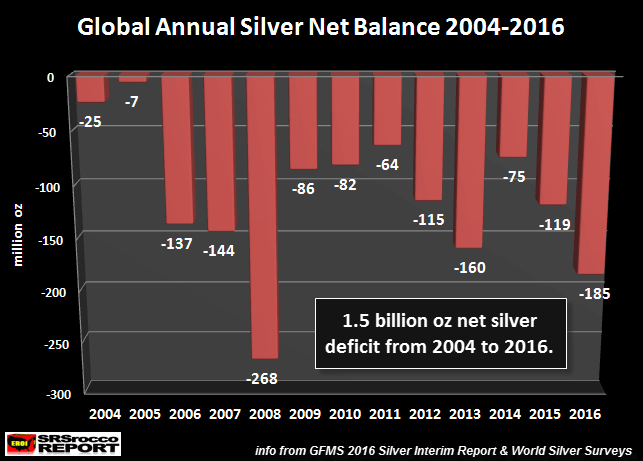 Global annual silver net balance 2004-2016
