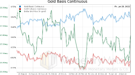 Gold Basis Continuous Chart