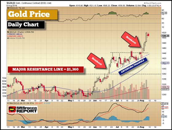 Gold Mini Price Chart