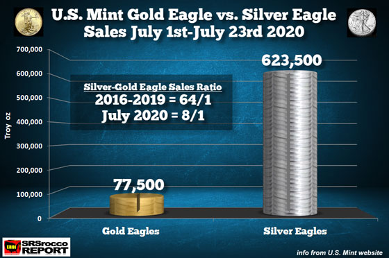 Gold Eagle vs Silver Eagle Sales (July 1st - July 23rd, 2020)