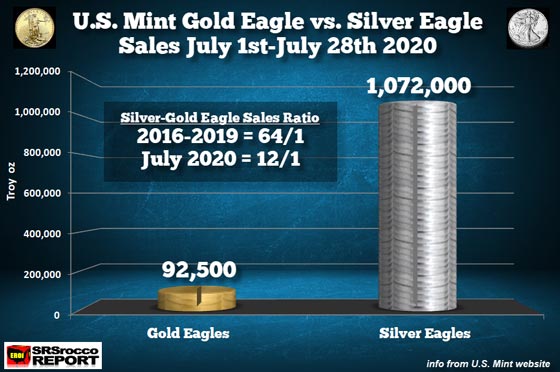 Gold Eagle vs Silver Eagle Sales (July 1st - July 28th, 2020)