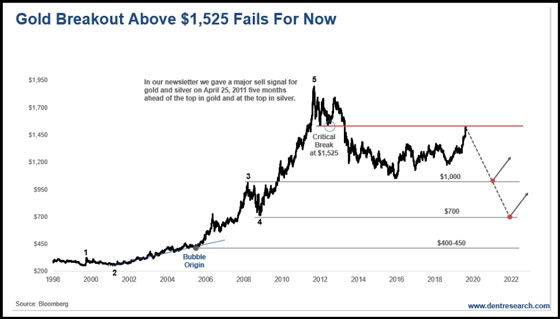 Gold Breakout Above $1,525 Fails for Now