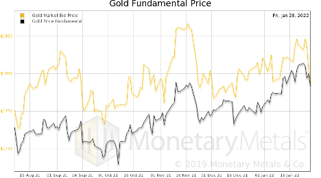 Gold Fundamental Price Chart
