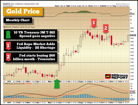 Gold Price Monthly Chart (December 27, 2019)