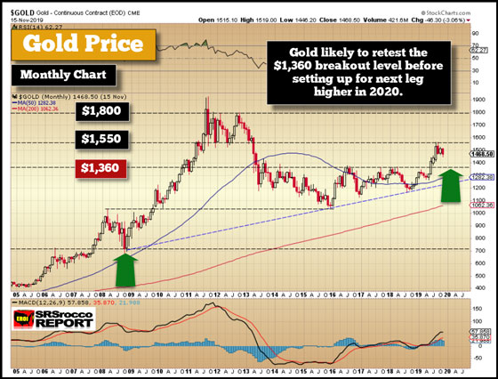 Gold Price - November 15, 2019 (Monthly Chart)