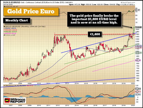 Gold Price Euro - Feburary 24, 2020 (Monthly Chart)