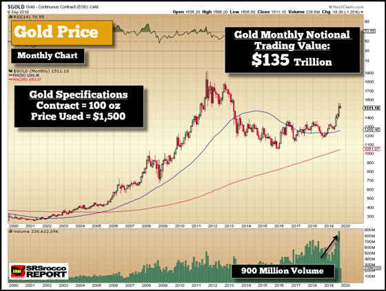 Gold Price - September 9, 2019 (Monthly Chart)