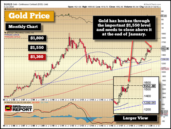 Gold Price (January 3, 2020) - Gold Broke Through $1,550 Level