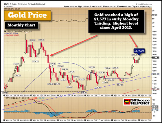 Gold Price (January 3, 2020) - Gold Reached a High of $1,577