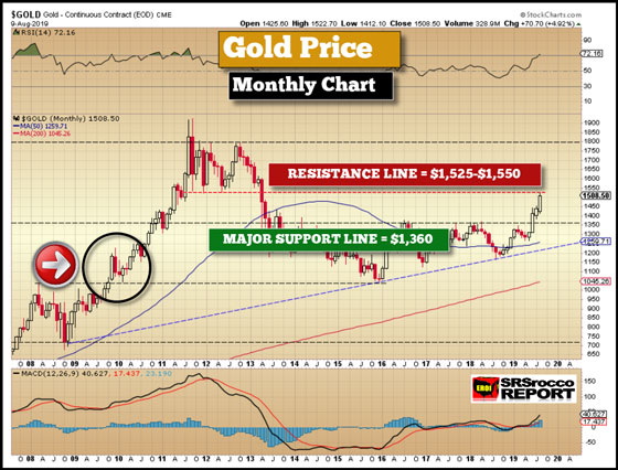 Gold Price (Monthly Price) - August 9, 2019