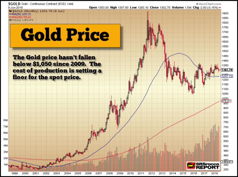 Price Trend Chart 2018