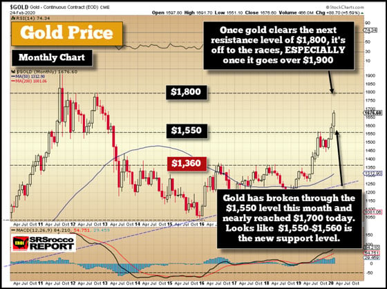 Gold Price - Feburary 24, 2020 (Monthly Chart)