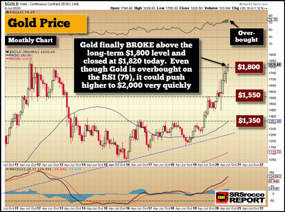 Gold Price Chart (July 8, 2020)