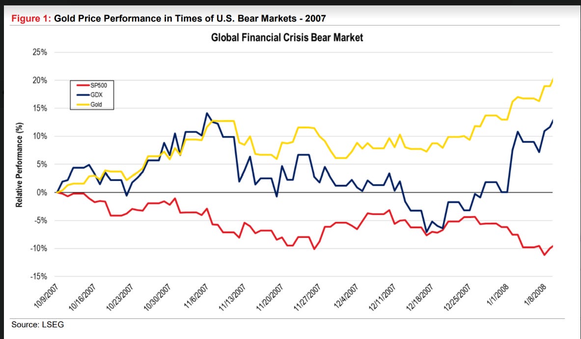 Gold During Bear Markets in 3 Charts
