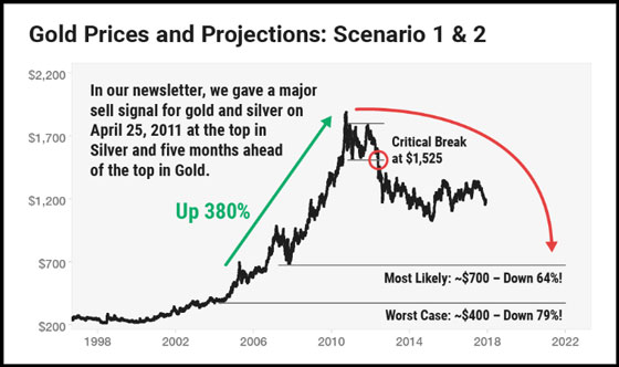 Gold Prices and Projections: Scenario 1 & 2