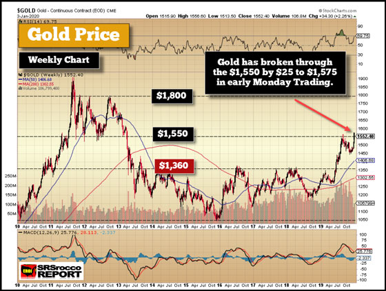 Gold Price (January 3, 2020) - Gold Broke Through $1,550 Level (Weekly Chart)