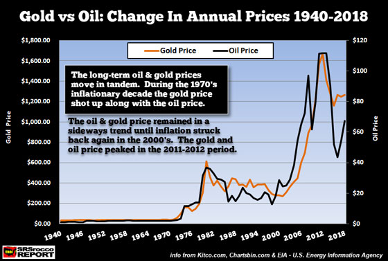 Gold vs Oil: Change in Annual Prices 1940-2018