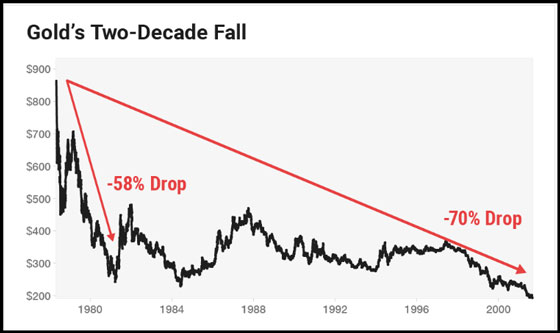 Gold's Two-Decade Fall