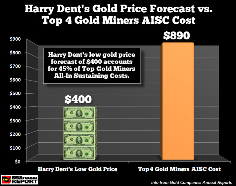 Harry Dent Gold Price Forecast vs Top Gold Miners AISC 2017