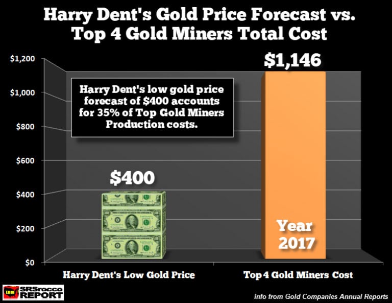 Harry Dent Gold Price vs Top Gold Miners Cost