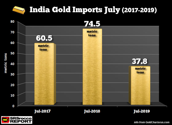 India Gold Imports July (2017-2019)