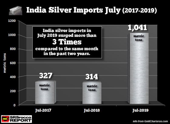 India Silver Imports July (2017-2019)