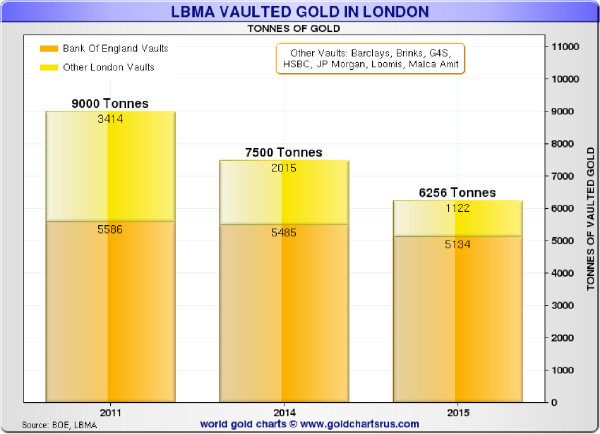 LBMA Gold
