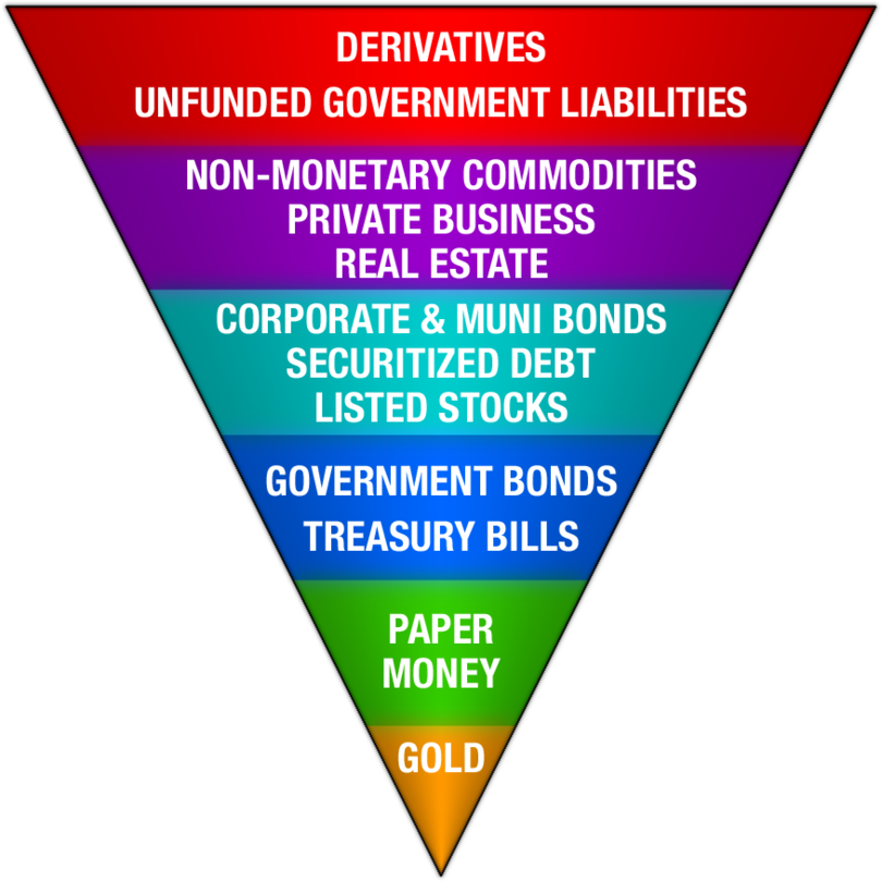 Investing Commodities Liabilities Real Estate Bonds Money Gold Jesse Colombo